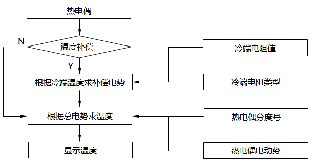 熱電偶傳感器系統流程圖 熱電偶傳感器系統流程圖