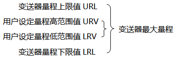 變送器最大量程與用戶設定量程示意圖 變送器最大量程與用戶設定量程示意圖