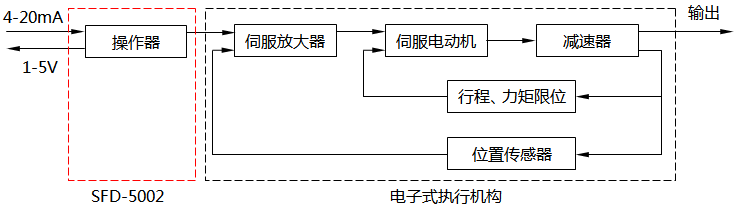 SFD-5002手操器與電子式執行機構組成的系統框圖 SFD-5002手操器與電子式執行機構組成的系統框圖