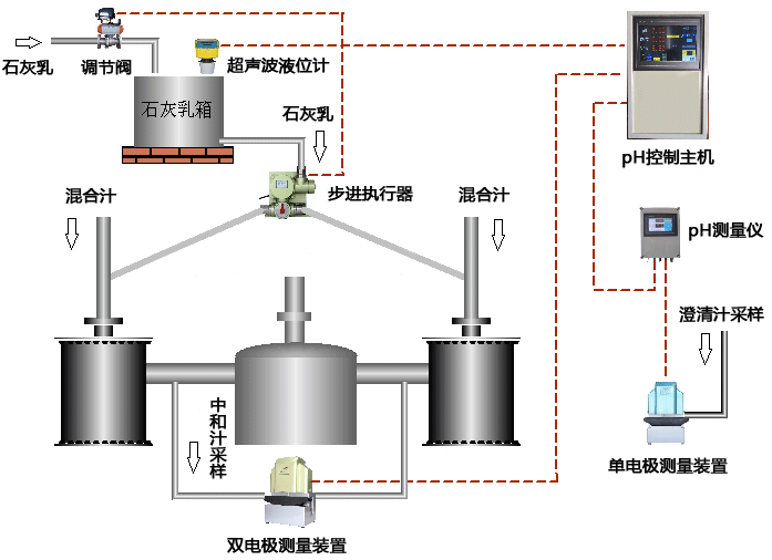 含石灰乳液位自控中和pH自控系統(tǒng)控制示意圖 含石灰乳液位自控中和pH自控系統(tǒng)控制示意圖