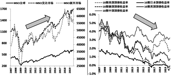 全球股指和主要國家10年期國債利率走勢(shì) 全球股指和主要國家10年期國債利率走勢(shì)
