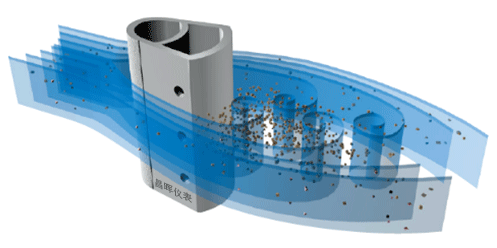 流體流過威力巴探頭兩側和背面 流體流過威力巴探頭兩側和背面