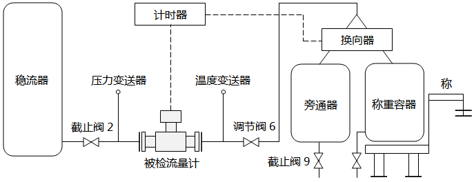 質量法水流量標定裝置結構和原理 質量法水流量標定裝置結構和原理