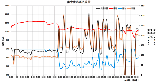 24小時內(nèi)流量、壓力、溫度、流速變化曲線圖
