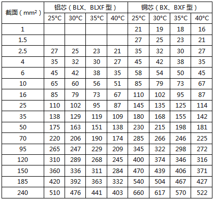 橡皮絕緣電線明敷的載流量 橡皮絕緣電線明敷的載流量