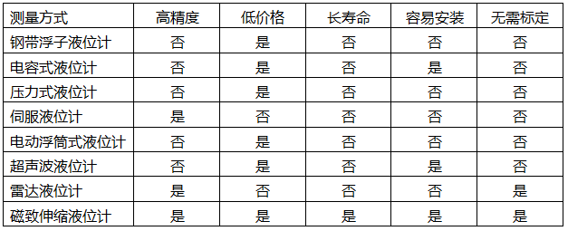幾種儲(chǔ)罐液位測(cè)量方式對(duì)比表