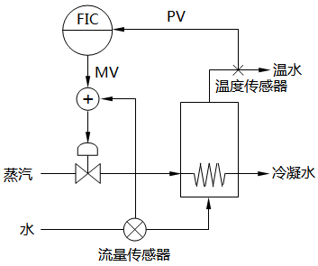 串級控制系統