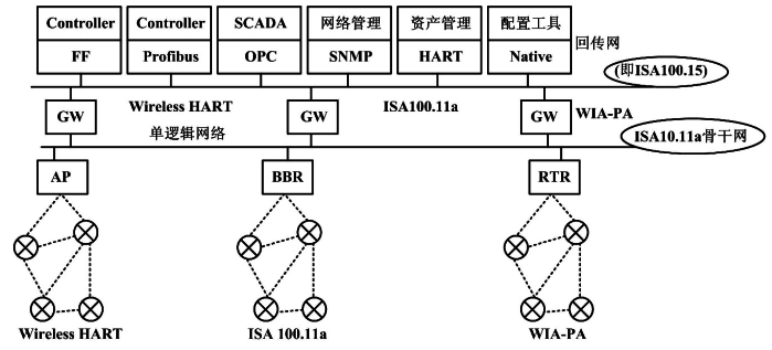 希思羅工作組融合工業(yè)無線標(biāo)準(zhǔn)第一步方案 希思羅工作組融合工業(yè)無線標(biāo)準(zhǔn)第一步方案