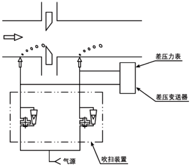 吹掃裝置應用在流量測量中的應用