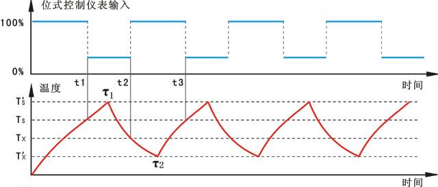 電加熱爐位式控制系統(tǒng)的過渡過程