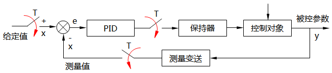 數字PID控制系統(tǒng)