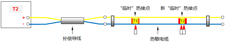 連續(xù)熱電偶(更高的溫度點T2出現(xiàn)) 連續(xù)熱電偶(更高的溫度點T2出現(xiàn))