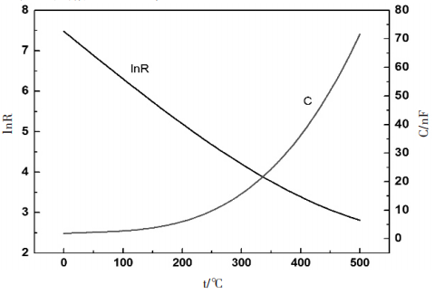 6m容阻型線式溫度傳感器的溫度特性曲線 6m容阻型線式溫度傳感器的溫度特性曲線