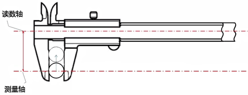 游標卡尺的結構不符合阿貝原理 游標卡尺的結構不符合阿貝原理
