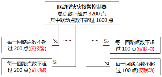 火災自動報警系統(tǒng)設(shè)計方案二