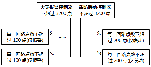 同時設(shè)置一臺火災報警控制器又設(shè)置一臺聯(lián)動控制器