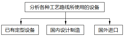 確定方案，落實設(shè)備