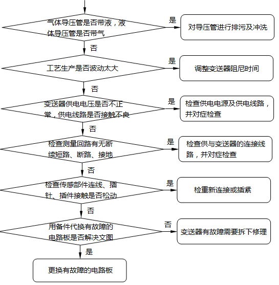 壓力變送器輸出電流波動或不穩(wěn)定故障的檢查及處理方法