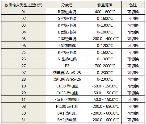 顯示控制儀表輸入類(lèi)型選型代碼 顯示控制儀表輸入類(lèi)型選型代碼
