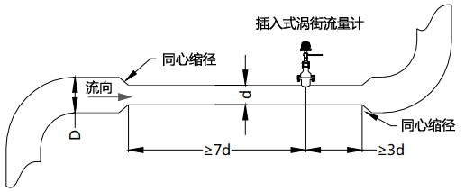 使用同心縮管：僅需考慮上游包括大管、變徑管的總直管長度大于7D