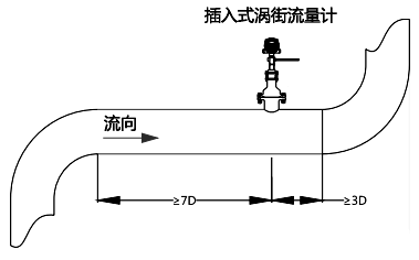 上游應有不小于7D長度的直管段；下游應有不小于3D的直管段