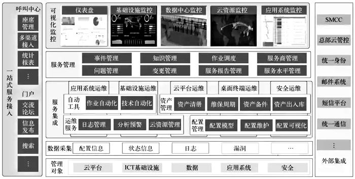 一體化IT運維服務平臺示意 一體化IT運維服務平臺示意
