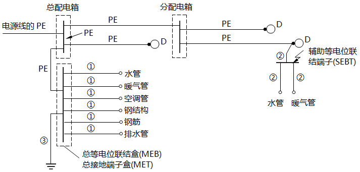 PE導體和保護聯結導體示例 PE導體和保護聯結導體示例