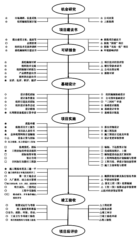 化工項(xiàng)目建設(shè)具體流程 化工項(xiàng)目建設(shè)具體流程