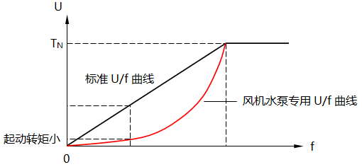 風(fēng)機(jī)水泵專用U/f曲線 風(fēng)機(jī)水泵專用U/f曲線
