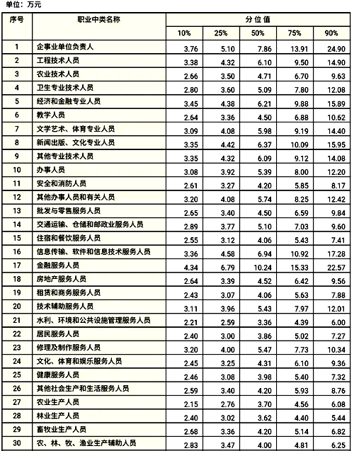 分職業(yè)中類企業(yè)從業(yè)人員工資價位(2019年) 分職業(yè)中類企業(yè)從業(yè)人員工資價位(2019年)