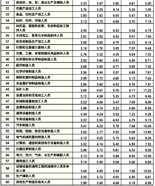 分職業(yè)中類企業(yè)從業(yè)人員工資價位 分職業(yè)中類企業(yè)從業(yè)人員工資價位