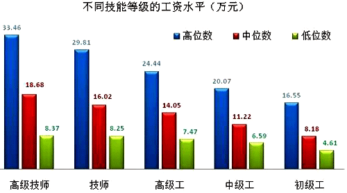 上海市企業(yè)技能人才市場工資價位 上海市企業(yè)技能人才市場工資價位