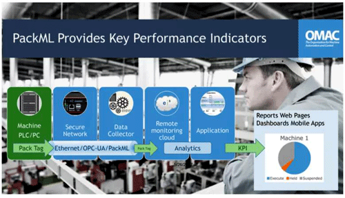 PackML在包裝行業(yè)工業(yè)互聯(lián)網(wǎng)的應(yīng)用中同樣潛力無限