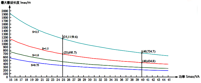電纜最大敷設長度(220VAC供電)