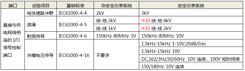 直接與供電網絡相連的I/O信號控制端口性能試驗項目