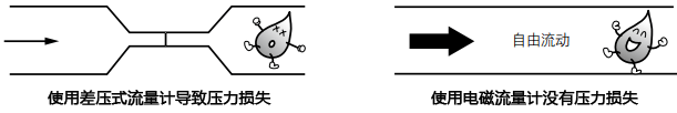 管道上安裝差壓式流量計和電磁流量計產生的壓力損失對比 管道上安裝差壓式流量計和電磁流量計產生的壓力損失對比
