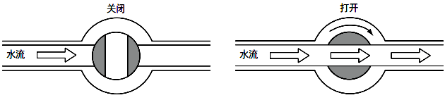 球閥完全打開時會形成自由流動結構,因此沒有壓力損失 球閥完全打開時會形成自由流動結構,因此沒有壓力損失