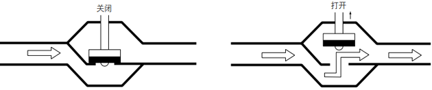截止閥即便完全打開,也會因為流道被改變而產生壓力損失 截止閥即便完全打開,也會因為流道被改變而產生壓力損失