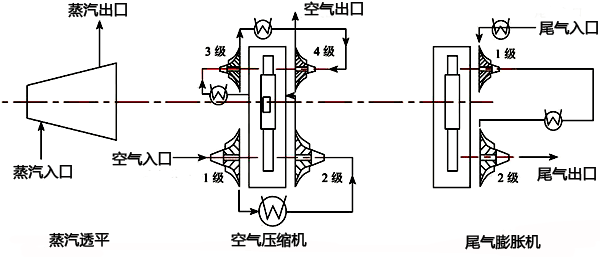 PTA空氣壓縮機組組成 PTA空氣壓縮機組組成