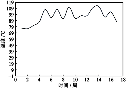 推力軸承溫度TI1146A變化趨勢 推力軸承溫度TI1146A變化趨勢