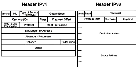 IPv4協議的數據包碎片 IPv4協議的數據包碎片