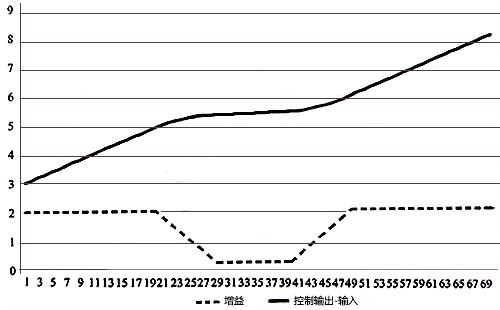 帶圓滑轉角的雙增益，既實現雙增益，又保證圓滑過渡