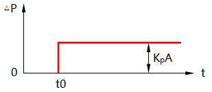 比例控制階躍作用下的響應 比例控制階躍作用下的響應