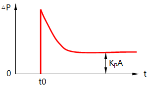 比例微分控制階躍作用下的響應 比例微分控制階躍作用下的響應