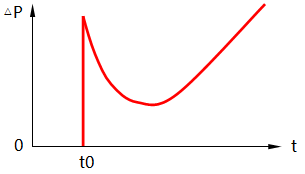 比例積分微分控制階躍作用下的響應 比例積分微分控制階躍作用下的響應