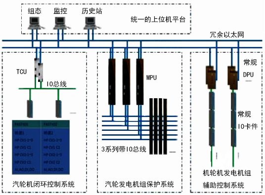 百萬千瓦核電汽輪機閉環控制系統原理圖 百萬千瓦核電汽輪機閉環控制系統原理圖