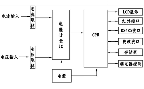 電子式電能表的控制功能示意圖 電子式電能表的控制功能示意圖