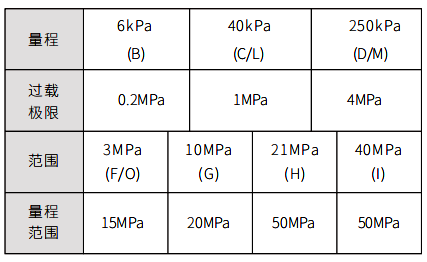 0.075%精度和0.1%精度直連式壓力變送器過載極限 0.075%精度和0.1%精度直連式壓力變送器過載極限