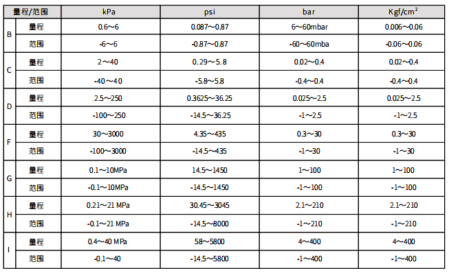 0.075%精度和0.1%精度直連式壓力變送器量程和范圍 0.075%精度和0.1%精度直連式壓力變送器量程和范圍
