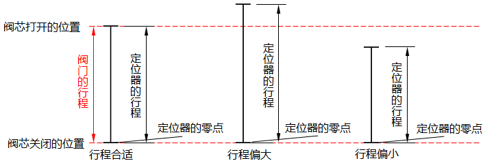 HEP-15閥門定位器行程調節(jié)示意圖 HEP-15閥門定位器行程調節(jié)示意圖